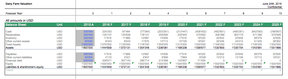 Dairy Farm Balance Sheet