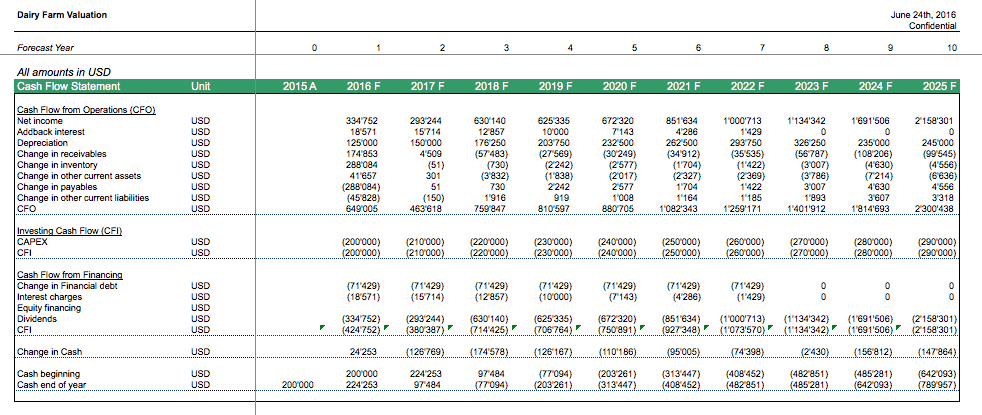 Dairy Farm Cash Flows