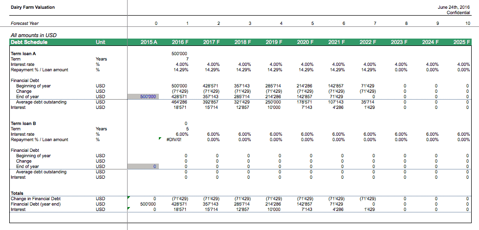 Dairy farm debt schedule