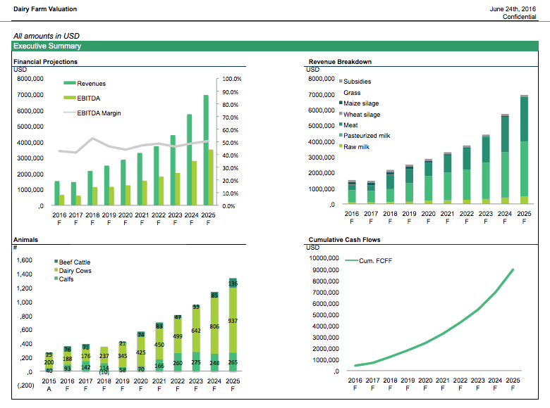 Dairy Farm Valuation Charts