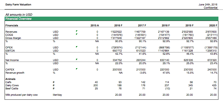 Dairy Farming Financial Overview