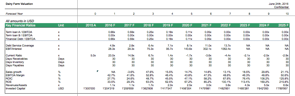 Dairy Farm Key Financail Ratios