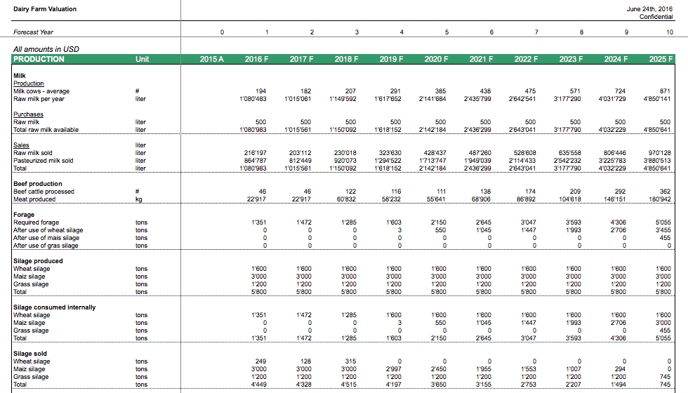 Dairy Farm Production