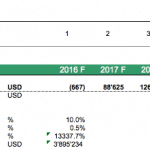 DCF and IRR analysis table showing profit contributions and financial metrics for a dairy farm.