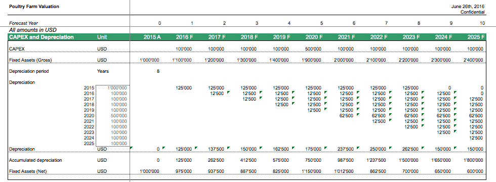 Poultry Farm Fixed Asset and Depreciation Schedule Poultry Farm Fixed Asset and Depreciation Schedule