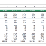 Projected financial ratios table for poultry farm, 2015 to 2025, including revenue growth and EBITDA margins.