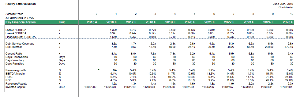 Poultry Farm Projected Financial Ratios