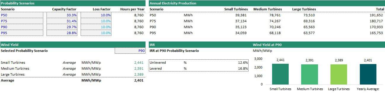 Wind Probability Scenarios for Electricity Production | eFinancialModels Forecast for annual electricity production across turbine types at P50, P75, P90, P95 scenarios.