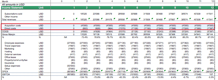 SAAS ACQUISITION COSTS