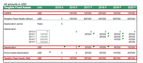 Fixed Asset Schedule with Depreciation Details | eFinancialModels SAAS FIXED ASSETS