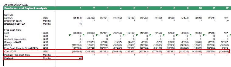 Break-even and Payback Analysis Chart | eFinancialModels SAAS PAYBACK