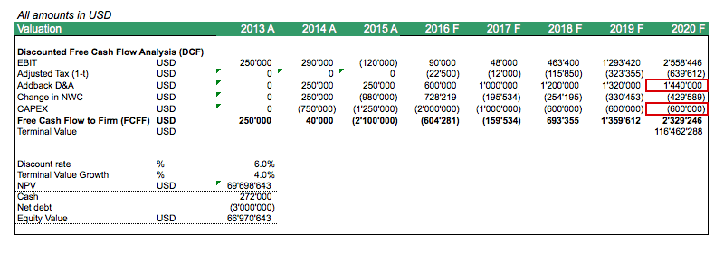 CAPEX and Depreciation in Terminal Value Analysis | eFinancialModels DCF-Mistakes_CAPEX_Depreciation_Terminval_Value
