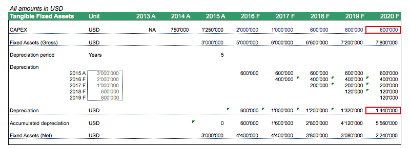 Financial Projection Table: CAPEX and Depreciation Analysis | eFinancialModels DCF-Mistakes_CAPEX_Depreciation_Terminval_Value_2