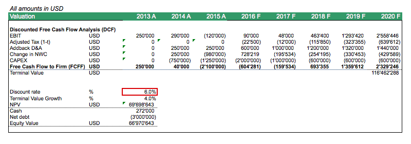Key DCF Analysis Table Highlighting Discount Rate | eFinancialModels DCF-Mistakes_Discount_Rate