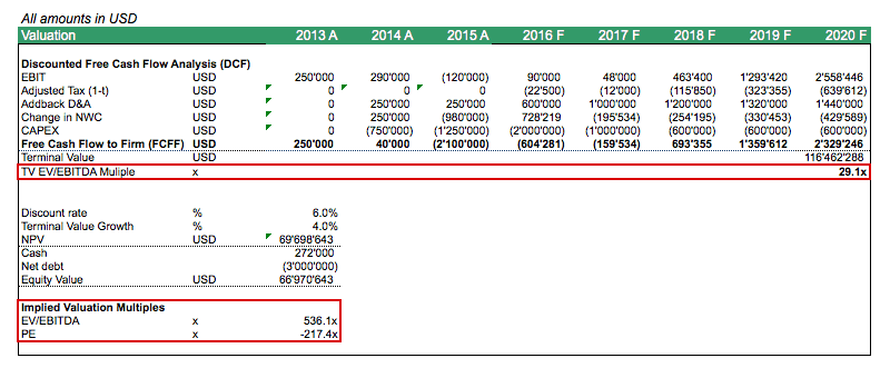 dcf mistakes_implied_valuation_multiples