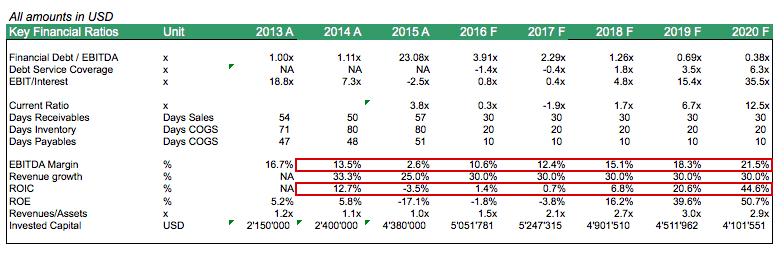 Key Financial Ratios Over Time in DCF Analysis | eFinancialModels DCF-Mistakes_Margin_increase