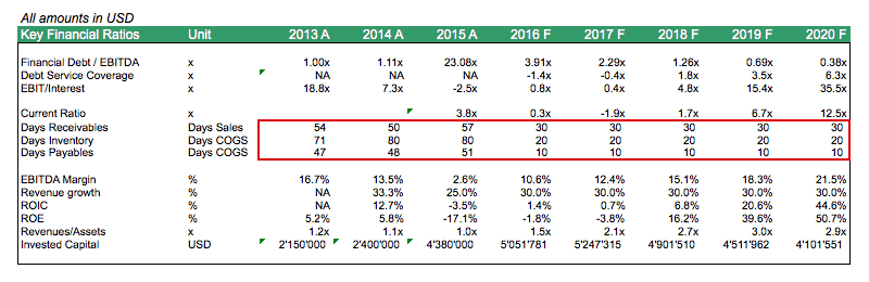 Key Financial Ratios Over Multiple Years | eFinancialModels DCF-Mistakes_No_Historic_Analysis_Made