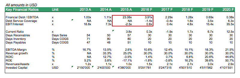 Key Financial Ratios Highlighting DCF Mistakes | eFinancialModels DCF-Mistakes_Overlevered