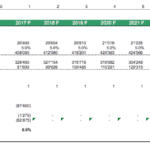 Equity value analysis table with projected values and IRR for rental property.
