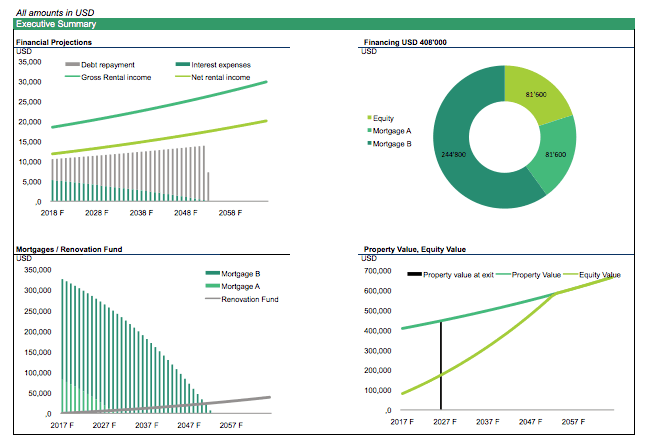 Charts property value rental property