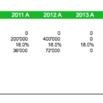 Tax savings and NPV analysis for tax loss carryforwards over multiple fiscal years.