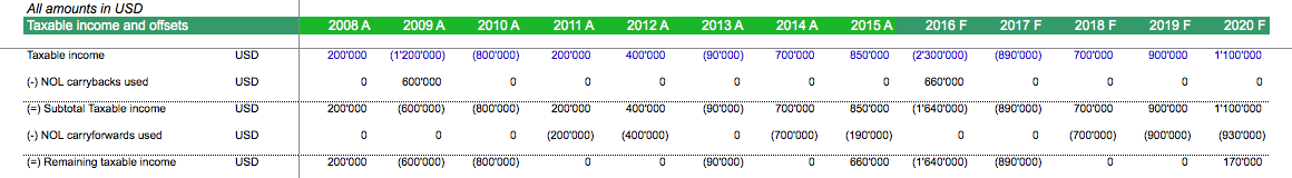 Taxable income and deductions of tax loss carryforwards and tax carrybacks