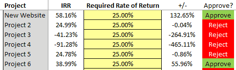 Internal Rate of Return