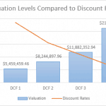 Valuation levels matching discount rates across four DCF scenarios, showing financial analysis results.