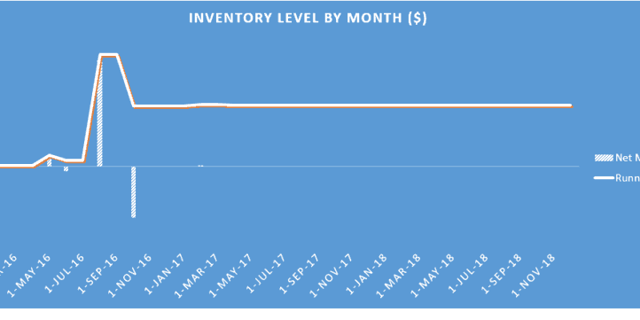 Monthly Inventory Level