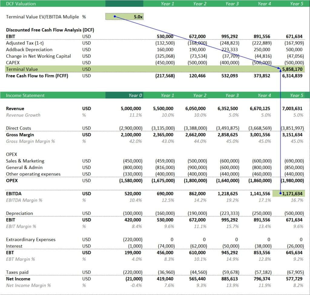 DCF Analysis with Terminal Value Calculation | eFinancialModels DCF analysis chart highlighting terminal value and financial projections over five years.