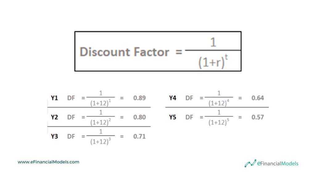 Discount Factor Calculation Example | eFinancialModels Discount factor formulas showing calculations for years 1 to 5 at a 12% rate.