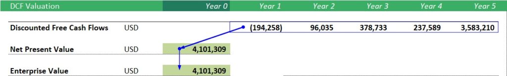 DCF Valuation Overview with Cash Flows and Values | eFinancialModels DCF valuation table displaying cash flows, net present value, and enterprise value across five years.