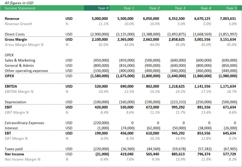 Five-Year Income Statement Template with Projections | eFinancialModels Income statement template displaying financial projections including revenue, expenses, and net income.
