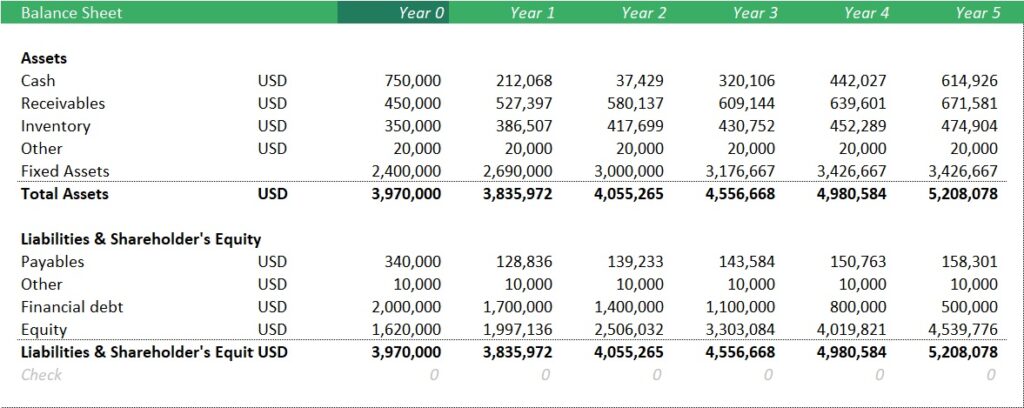 Five-Year Company Balance Sheet Projection | eFinancialModels Balance sheet outlining assets, liabilities, and equity from Year 0 to Year 5.