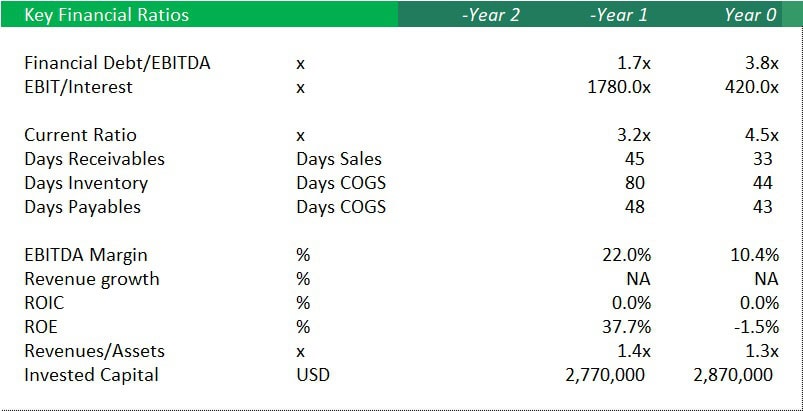 Key Financial Ratios Comparison (Year 0-2) | eFinancialModels Financial ratios comparison table showcasing metrics such as Debt/EBITDA, EBIT/Interest, Current Ratio, Revenue growth, and more over three years.