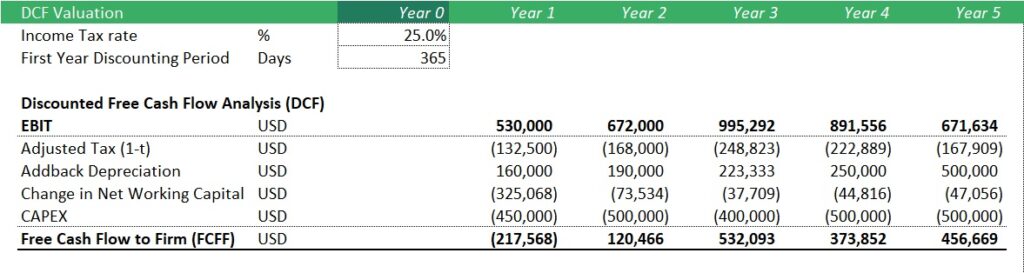 DCF Valuation and Free Cash Flow Analysis | eFinancialModels DCF