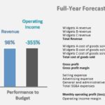 Financial performance analysis showing revenue and operating income forecasts versus actual results.