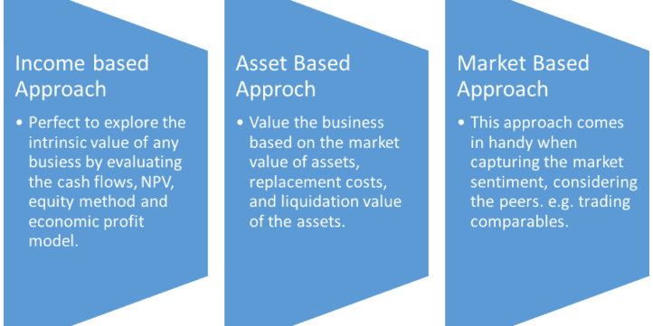 Valuation Methods