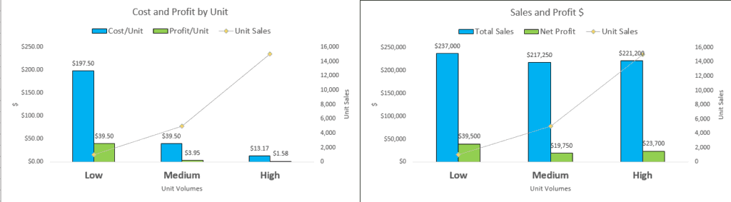 Manufacturing Cost an Profit per Unit
