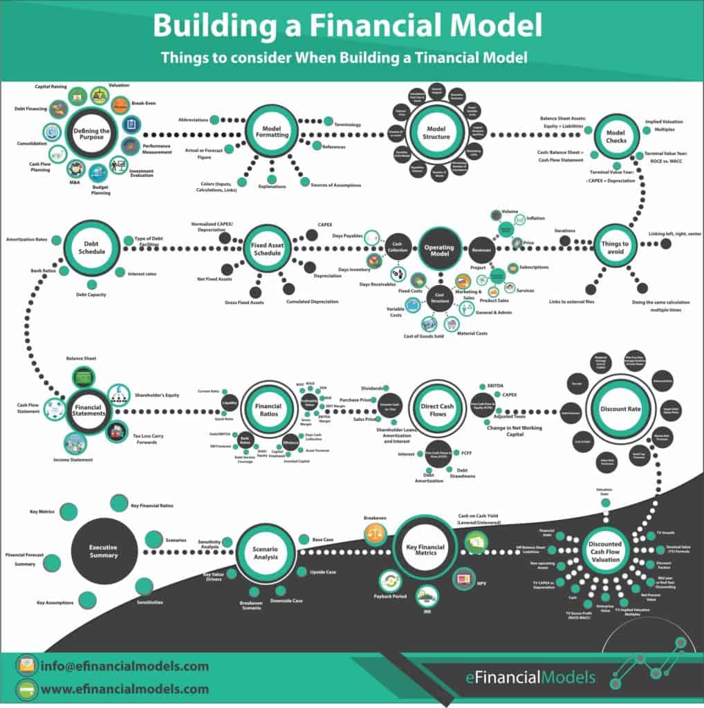 Key Components in Building a Financial Model | eFinancialModels Overview of essential components and best practices for financial modeling