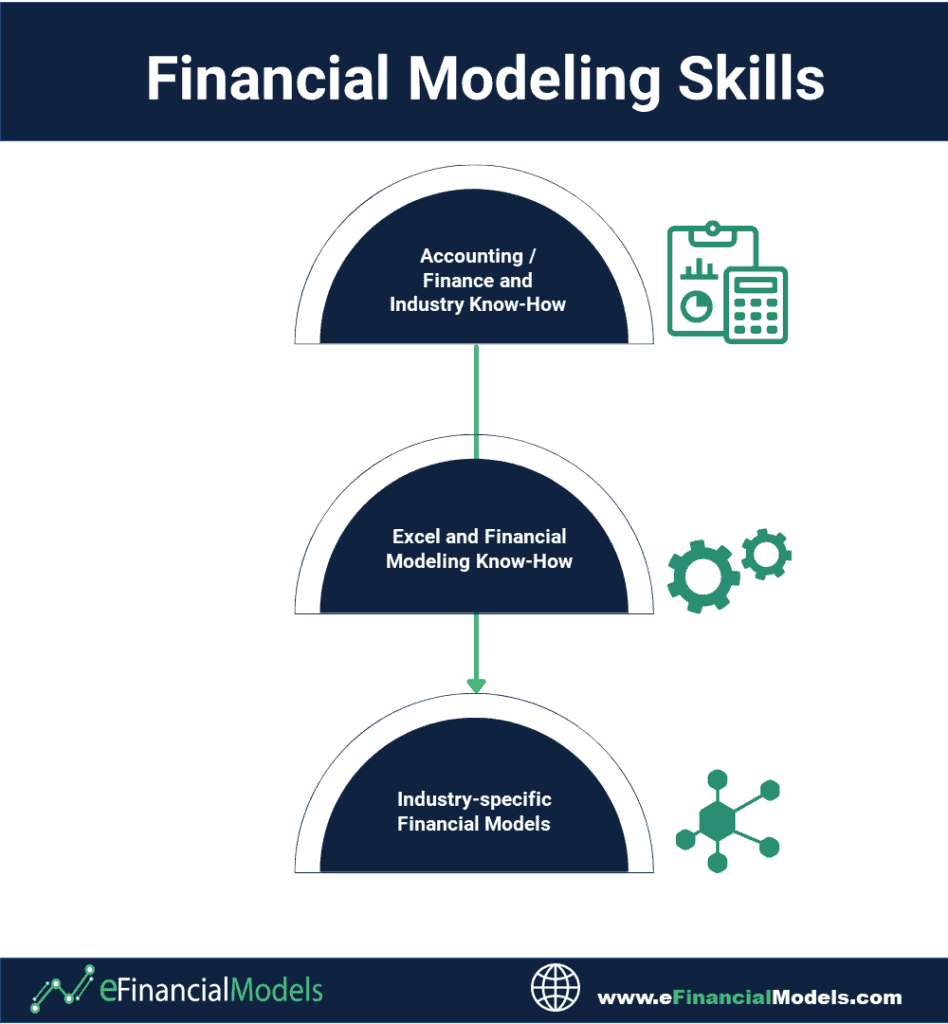 Essential Skills for Financial Modeling Success | eFinancialModels Diagram showing essential financial modeling skills: accounting, Excel, and industry-specific knowledge.