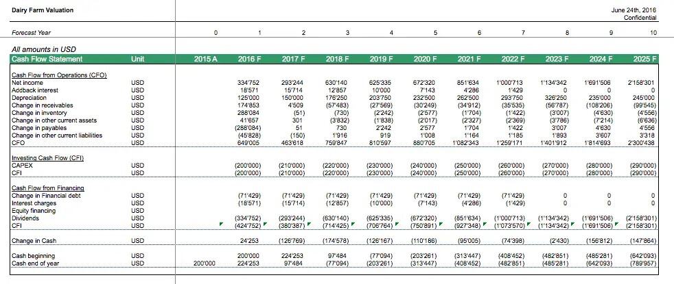 Cash Flow Statement for Dairy Farm Valuation (2015-2025) | eFinancialModels 11b - Cash Flow Statement