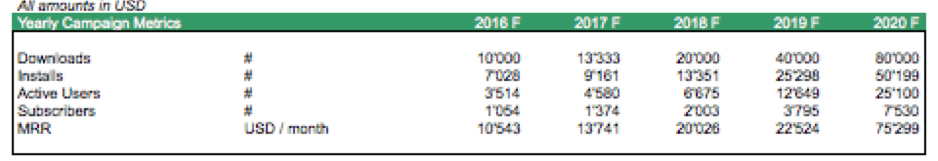 Operating ratios