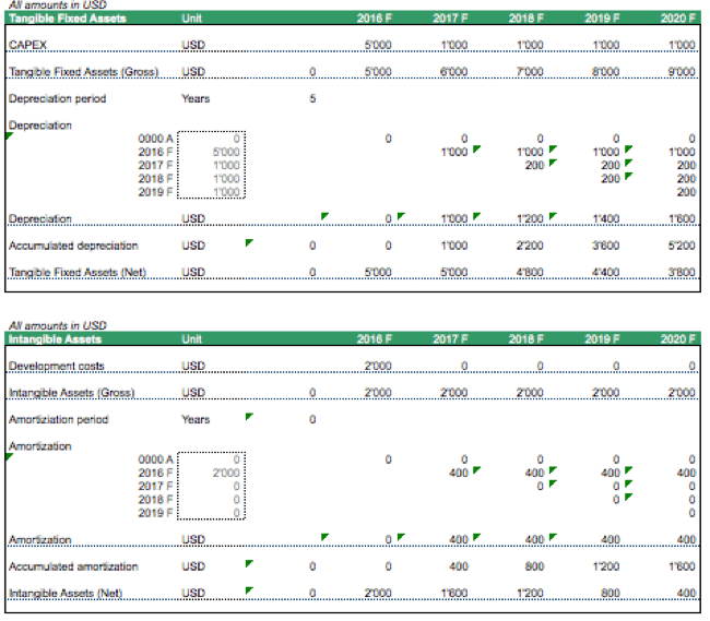 Fixed asset schedule