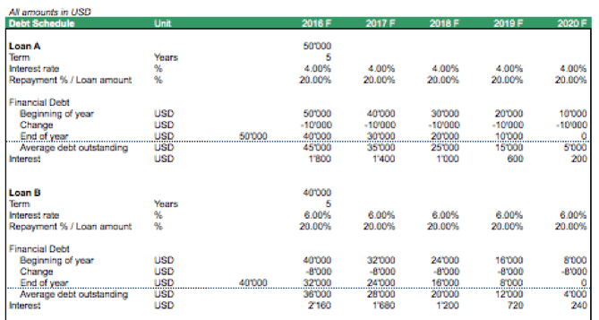 Debt schedule