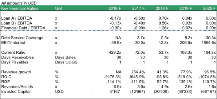 Financial ratios