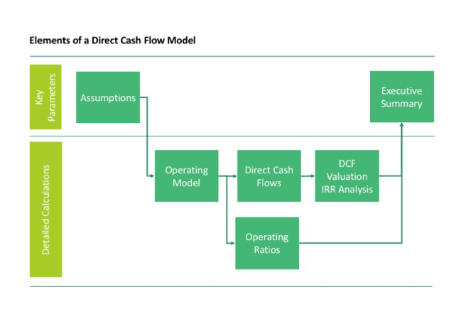 Simple financial model structure