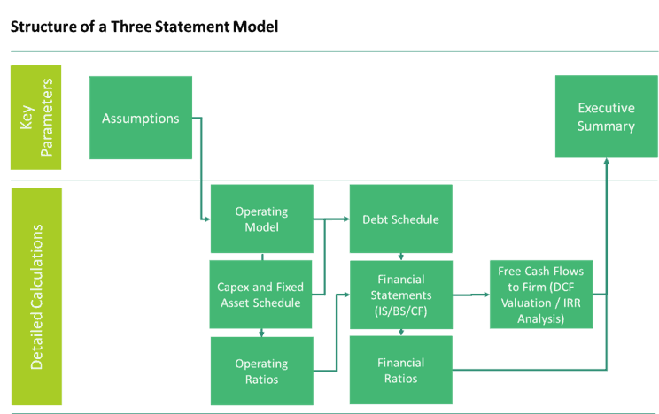 Navigation three statement model