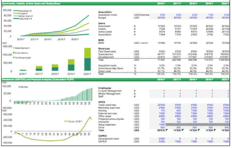 Financial model output summary