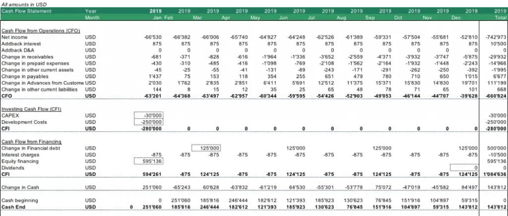 Financial Projections 12 Months Template from www.efinancialmodels.com